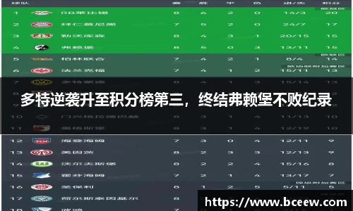 多特逆袭升至积分榜第三，终结弗赖堡不败纪录